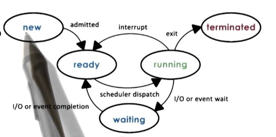 process in operating systems